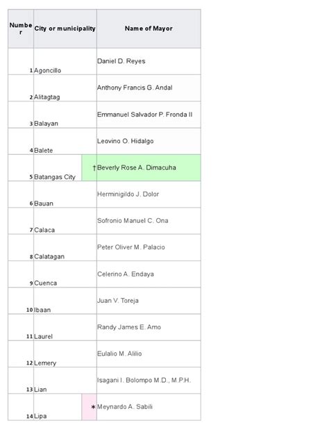 list of mayors in batangas province|List of Towns Batangas .